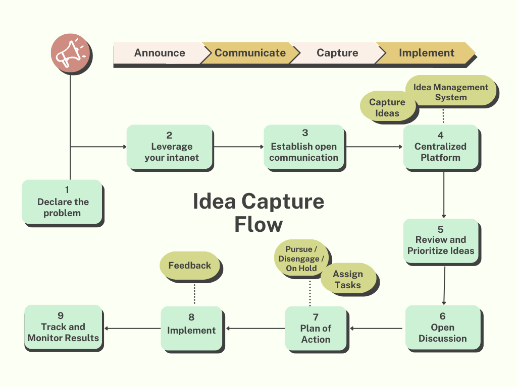 Organizational-flow-to-capture-ideas