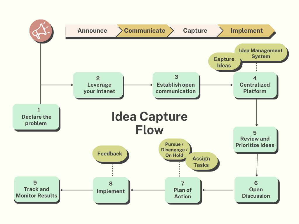 Organizational-flow-to-capture-ideas-on-idea-management-software