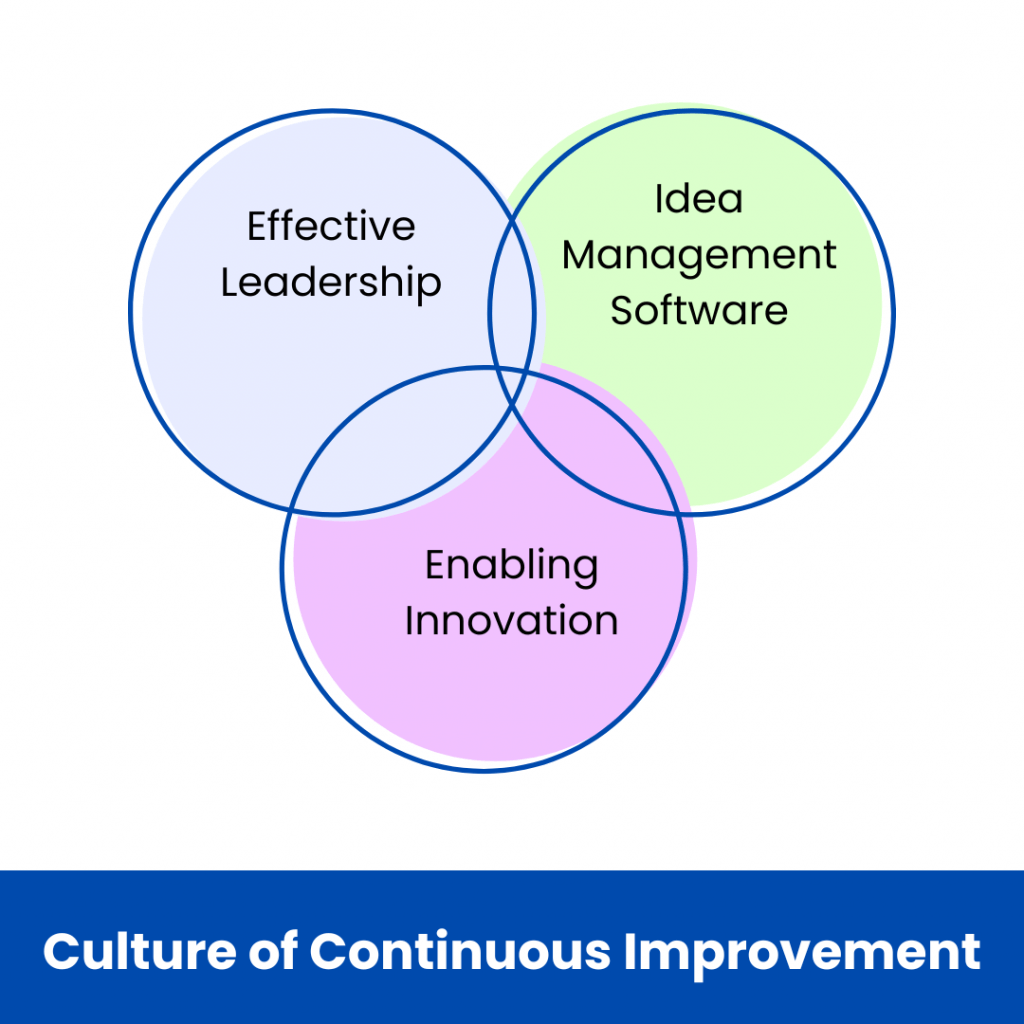 a-culture-of-continuous-improvement-idea-management-software