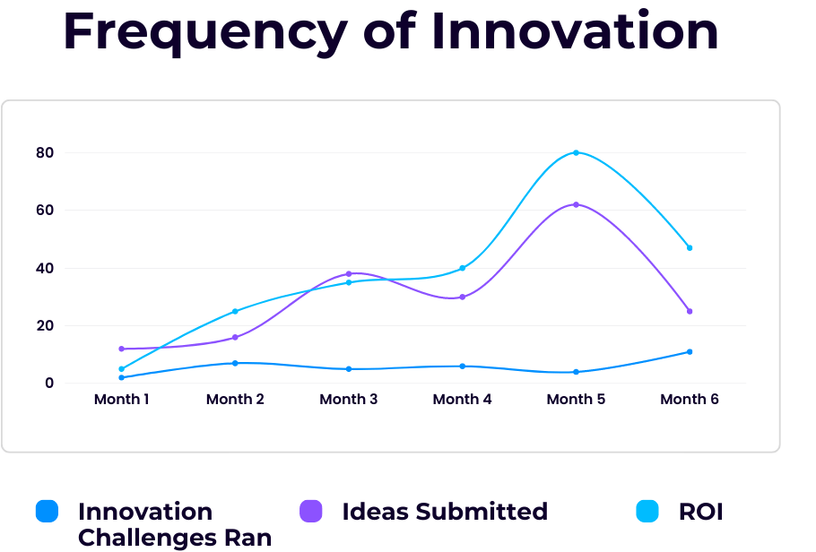 frequency-of-innovation-idea-management-software