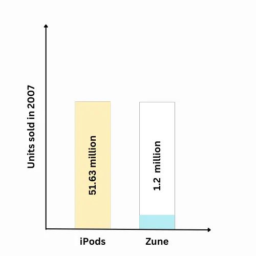 ipod-vs-zune-microsoft-zune-failure
