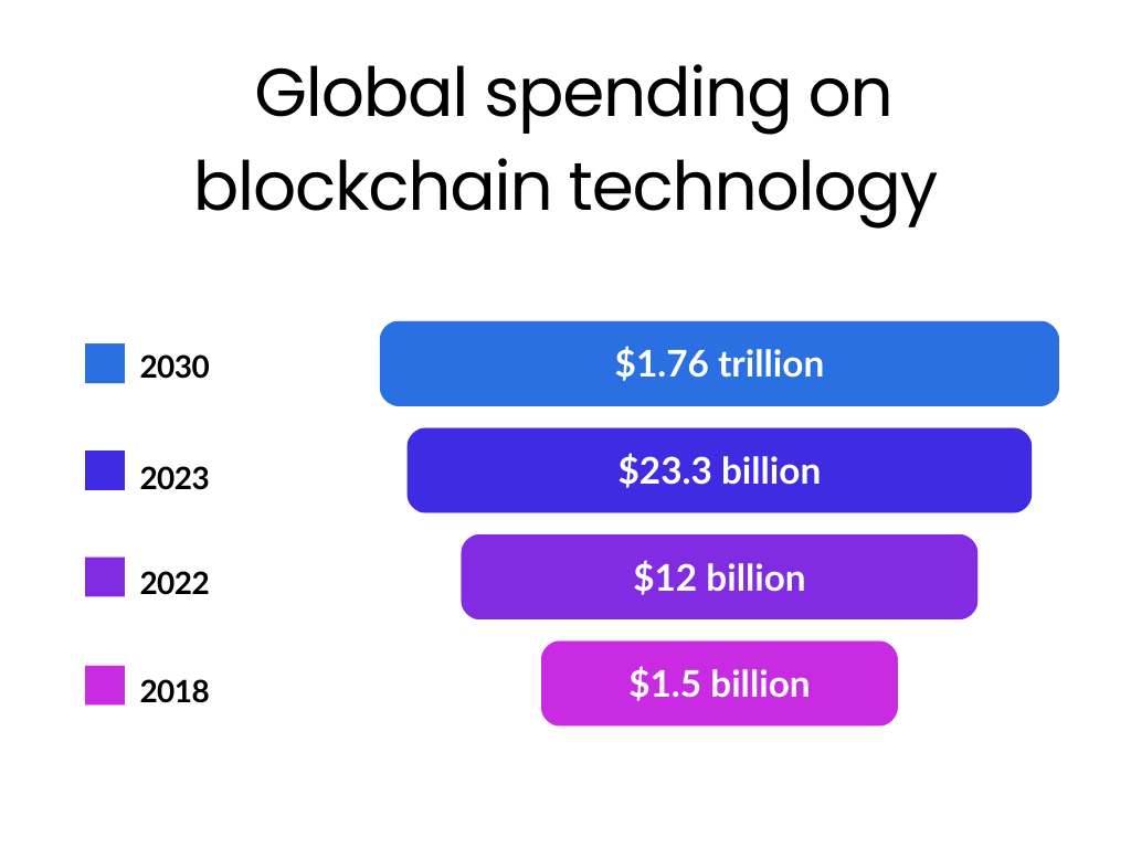 Global-spending-on-blockchain-technology-top-innovations