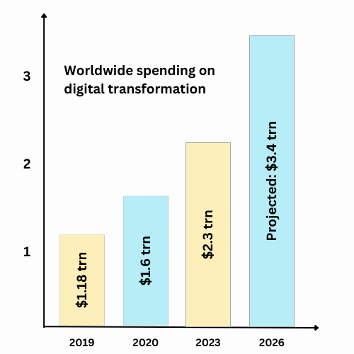 worldwide-spending-on-digital-transformation