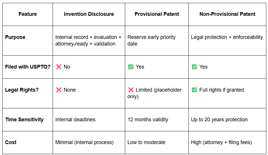 invention-disclosure-form-vs-patent-vs-provisional-patent