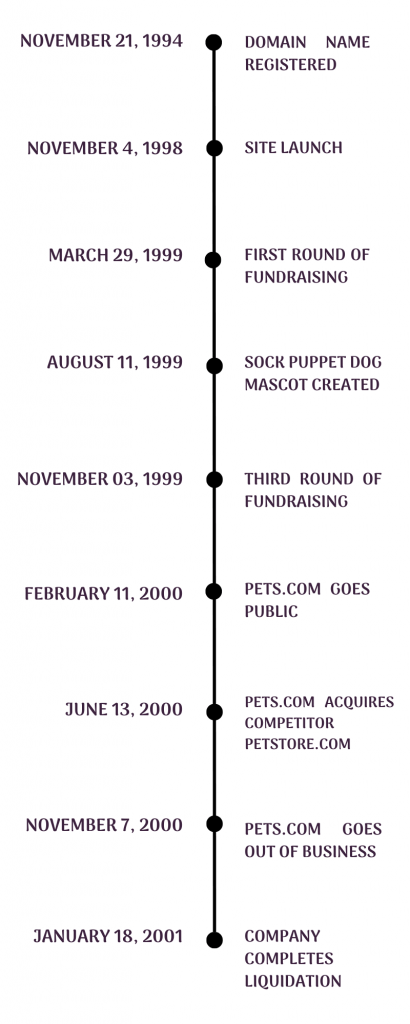 pets.com-timeline-pets.com-failure