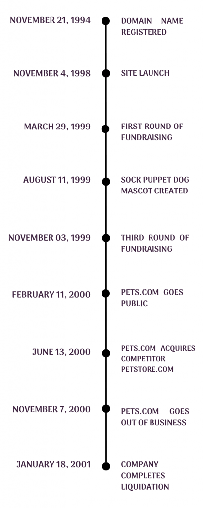 Pets failure Learn from one of the biggest innovation failures