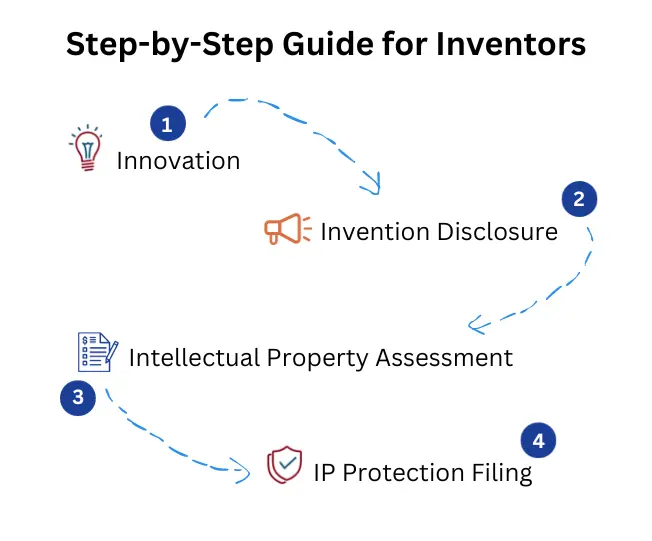 inventor's-guide