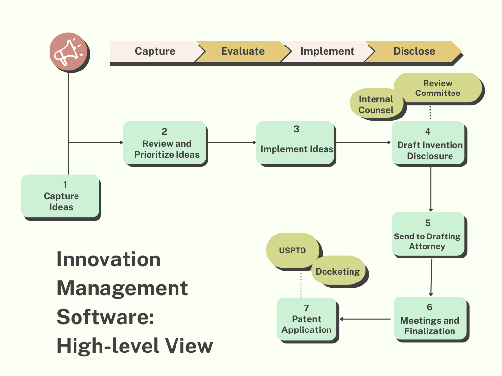 innovation-management-software-process-flow