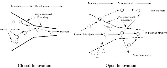 closed-innovation-vs-open-innovation