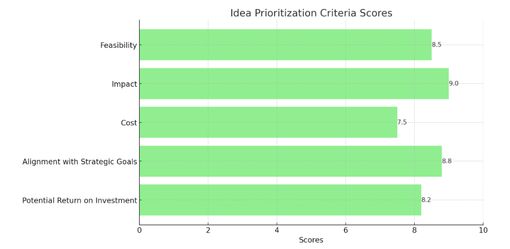 idea-prioritization-evaluation-implementation