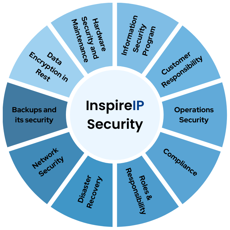 InspireIP's data security and privacy