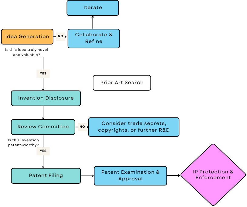 flow-intellectual-property-rights-for-startups