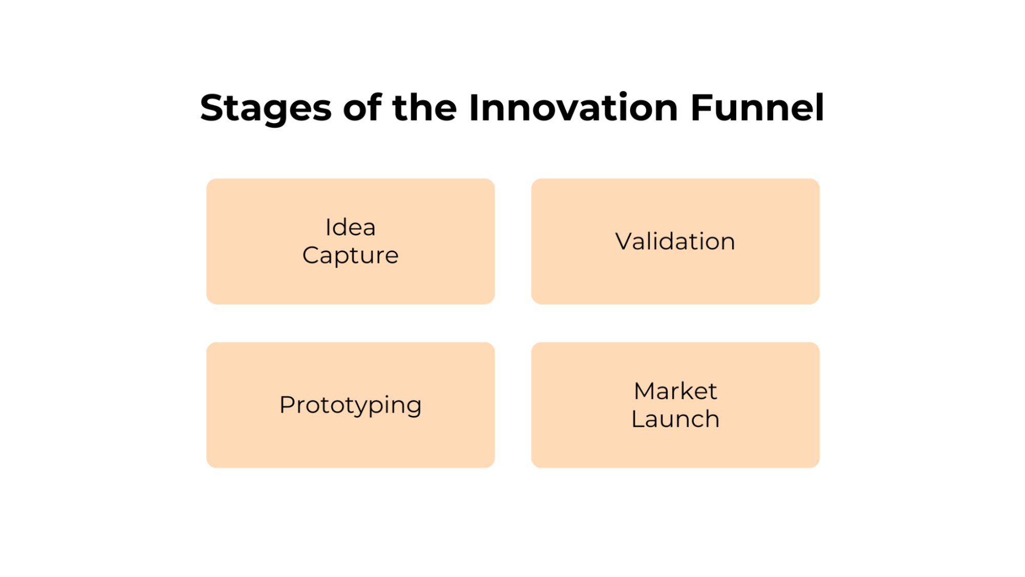 Stages of the Innovation Funnel 
