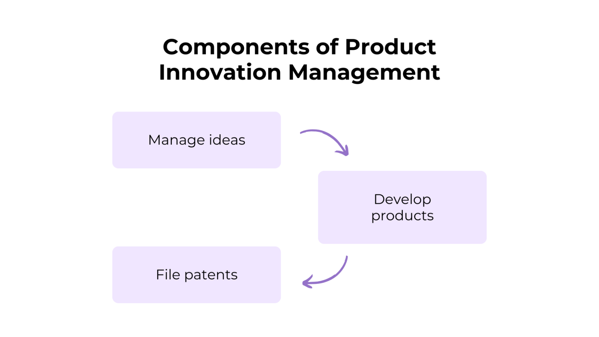 Components of Product Innovation Management 