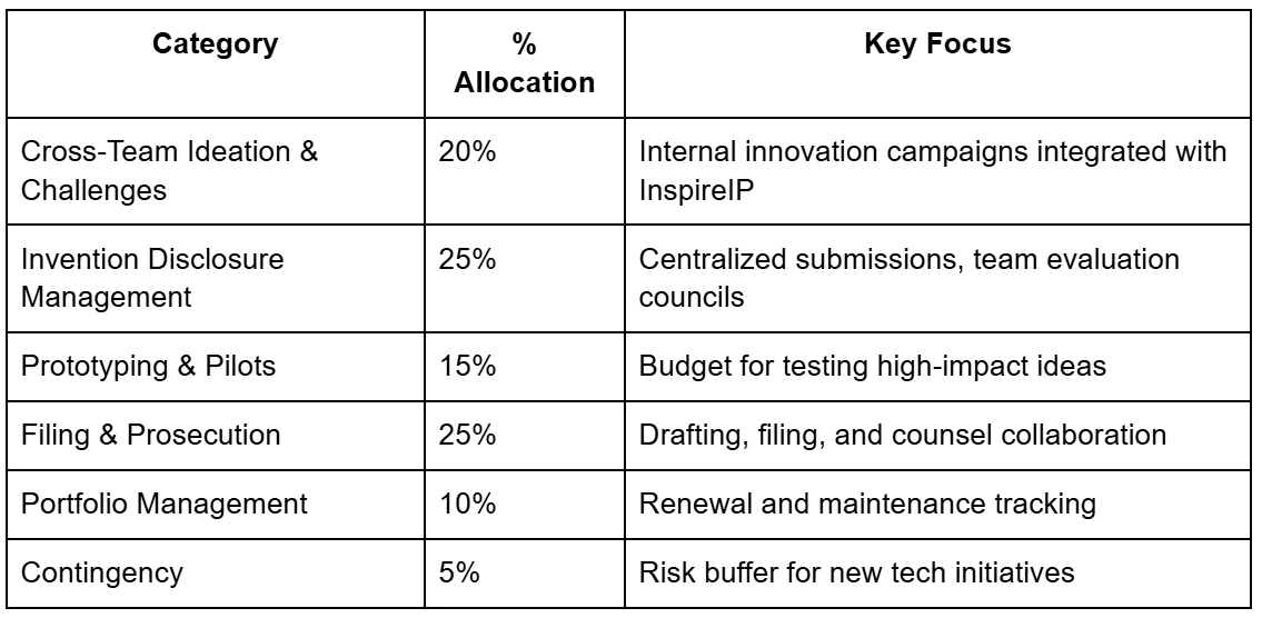 industry-innovation-and-ip-budget-framework