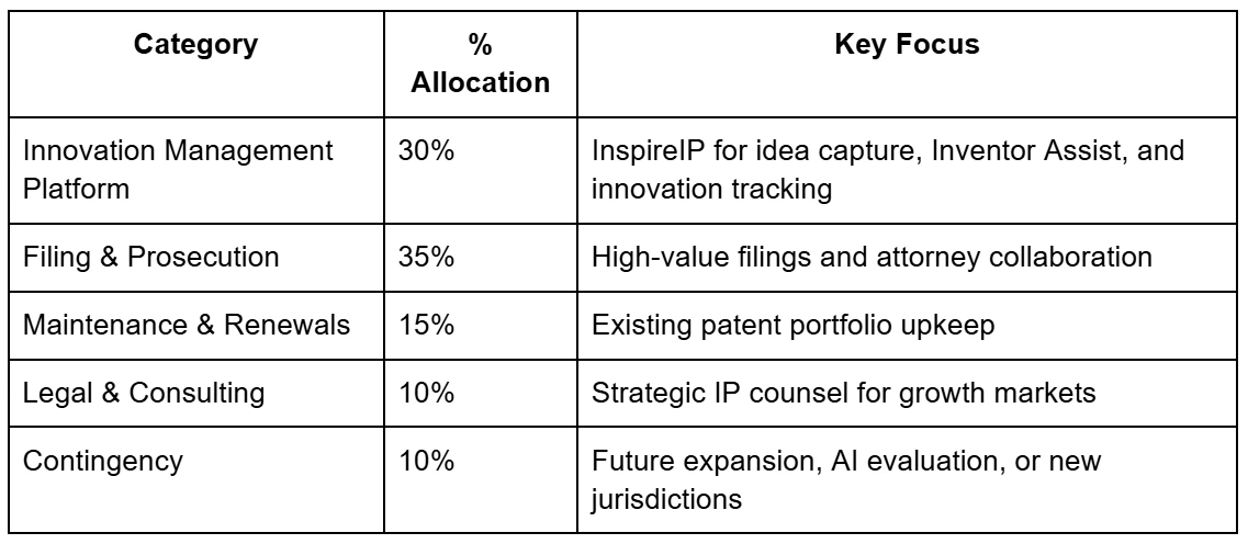 startup-innovation-ip-budget-framework