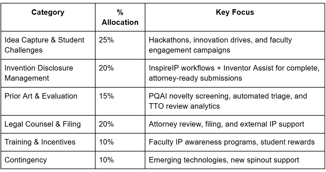 university-wide-innovation-budget-framework